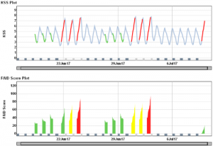 Plot showing FAID Scores and KSS over time